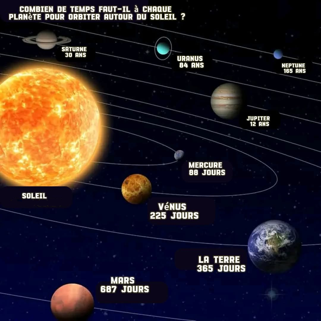 Durée de révolution