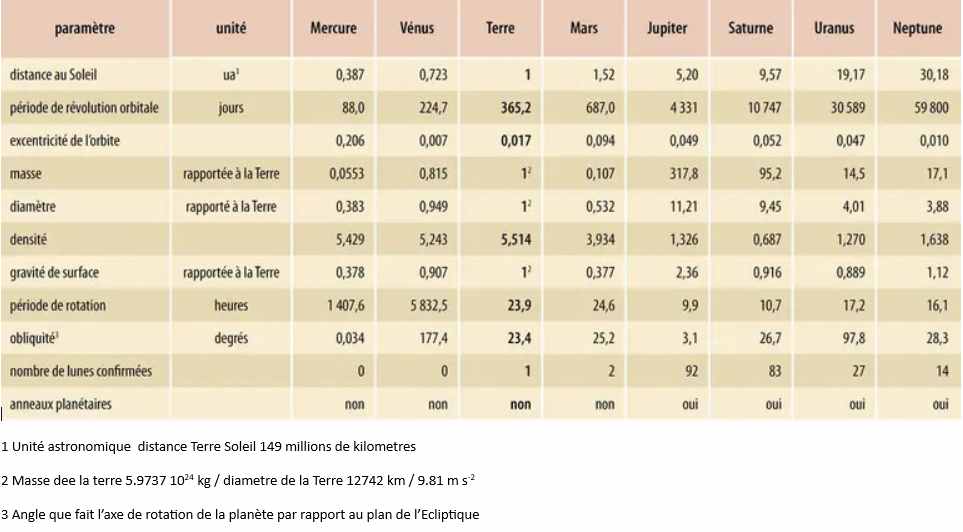 caractéristique des planetes